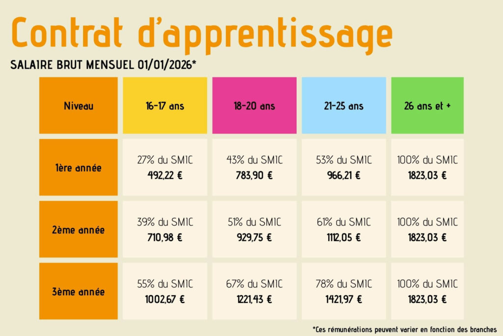 Salaire en contrat d'apprentissage