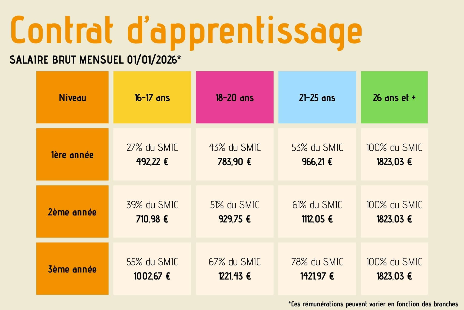 Salaire en contrat d'apprentissage